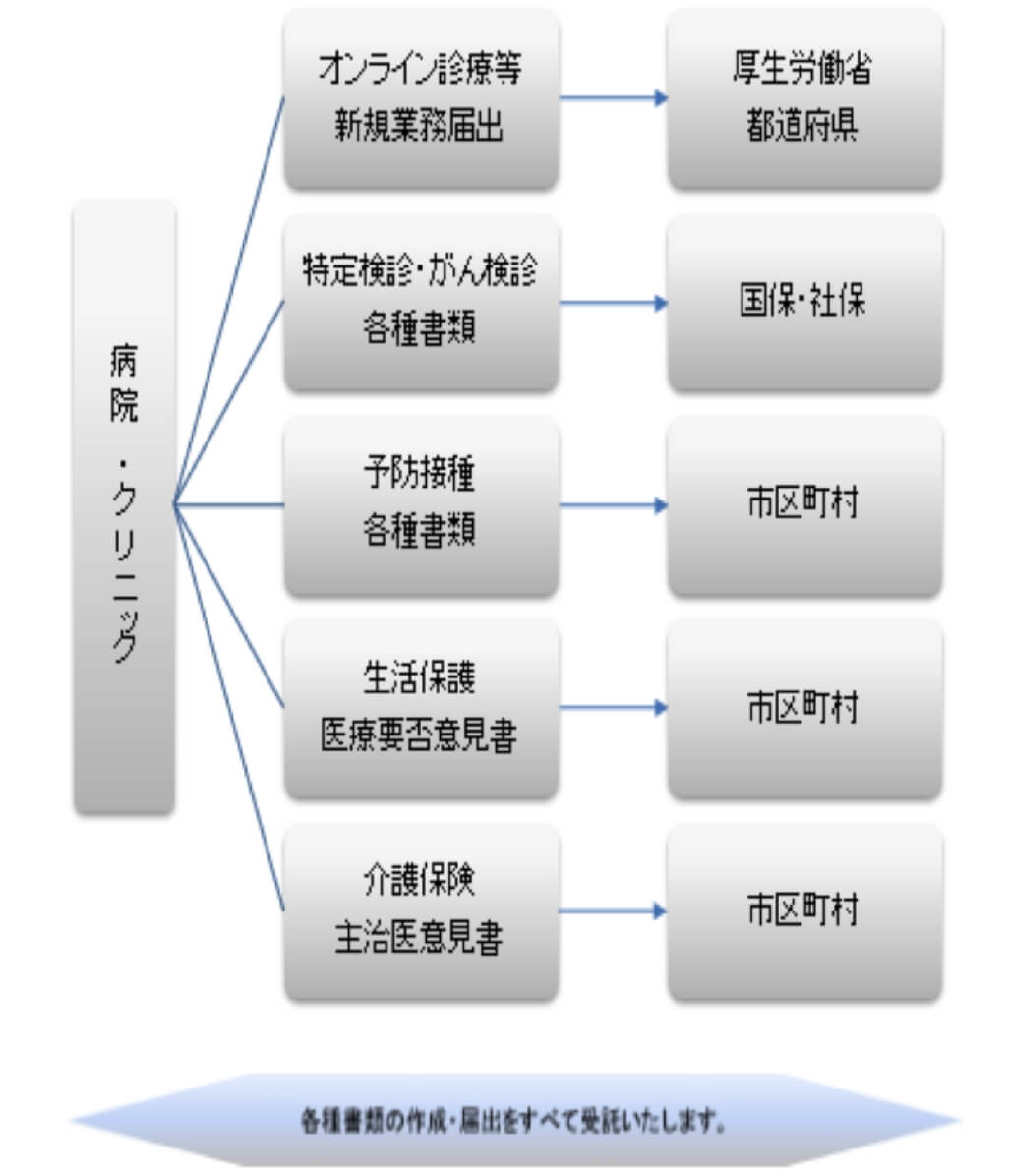 その他事務関連業務